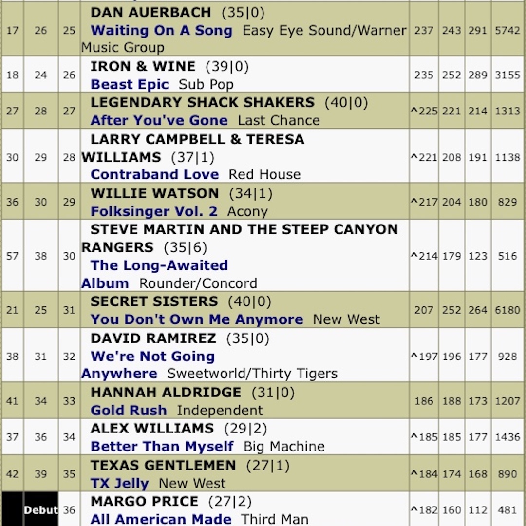 Top 5 Chart Songs