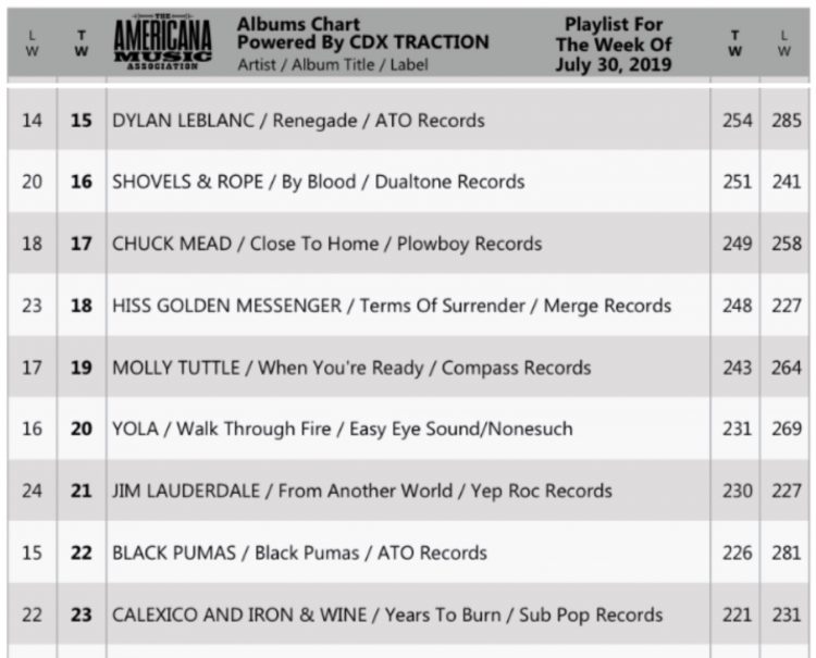 Radio And Records Charts