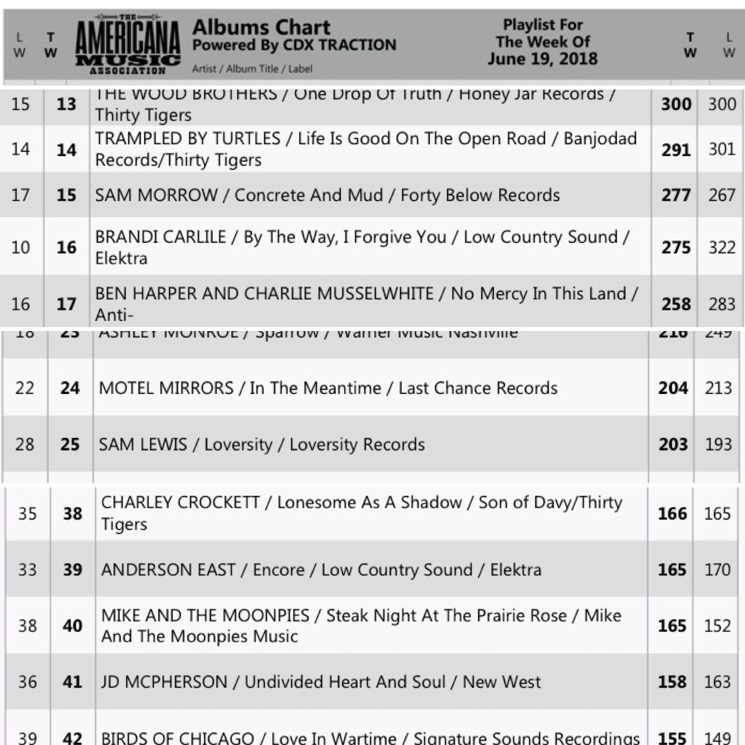 Sam Morrow at #15 Americana Radio Chart – Angela Backstrom Promotions